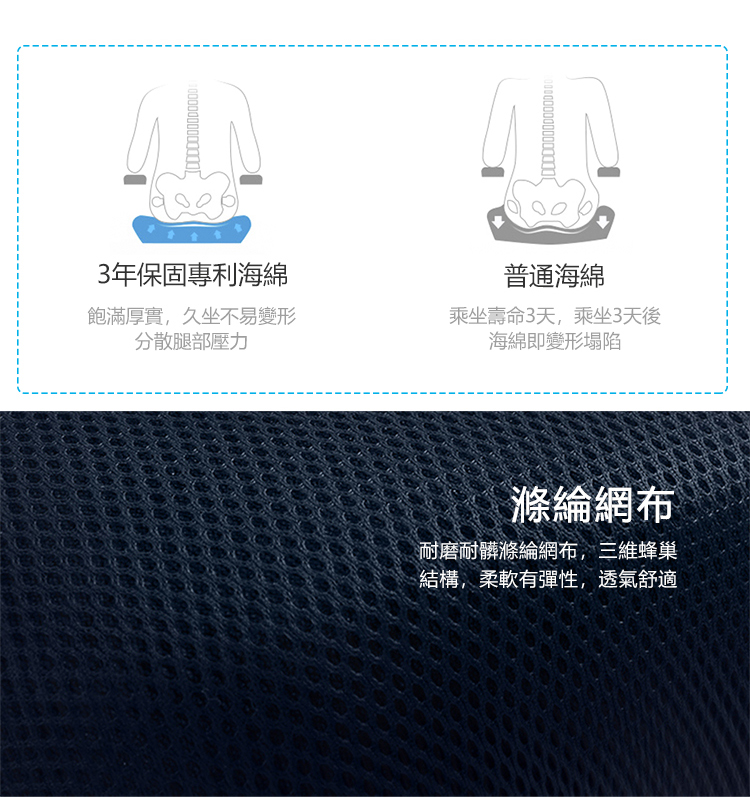 3年保固專利海綿普通海綿飽滿厚實,久坐不易變形分散腿部壓力乘坐壽命3天,乘坐3天後海綿即變形塌陷滌綸網布耐磨耐髒滌綸網布,三維蜂巢結構,柔軟有彈性,透氣舒適